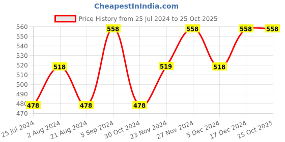 tatacliq.com Ginger by Lifestyle Brown A-Line Dress ginger by lifestyle Price History Graph from 25 Jul 2024 to 24 Oct 2025