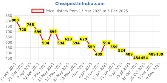 tatacliq.com Ginger by Lifestyle Brown Animal Print T-Shirt ginger by lifestyle Price History Graph from 13 Mar 2025 to 4 Dec 2025