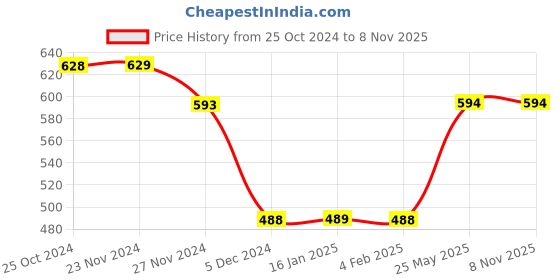 tatacliq.com Ginger by Lifestyle Brown Cotton Graphic Print T-Shirt ginger by lifestyle Price History Graph from 25 Oct 2024 to 5 Nov 2025