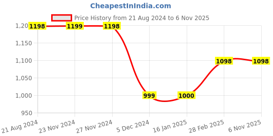 tatacliq.com Ginger by Lifestyle Brown Cotton Mid Rise Jeans ginger by lifestyle Price History Graph from 21 Aug 2024 to 3 Nov 2025