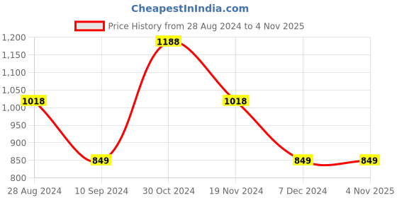 tatacliq.com Ginger by Lifestyle Brown Cotton Mid Rise Jeans ginger by lifestyle Price History Graph from 28 Aug 2024 to 3 Nov 2025