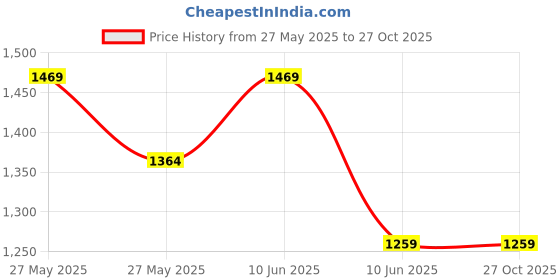 tatacliq.com Ginger by Lifestyle Brown Cotton Mid Rise Jeans ginger by lifestyle Price History Graph from 27 May 2025 to 26 Oct 2025