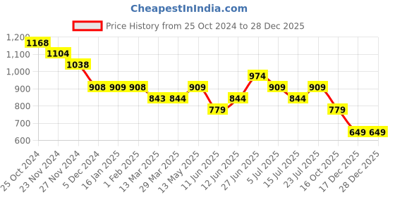 tatacliq.com Ginger by Lifestyle Brown Cotton Printed Sweatshirt ginger by lifestyle Price History Graph from 25 Oct 2024 to 27 Dec 2025