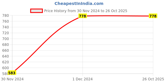 tatacliq.com Ginger by Lifestyle Brown Cotton Printed Sweatshirt ginger by lifestyle Price History Graph from 30 Nov 2024 to 26 Oct 2025