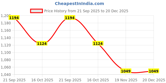 tatacliq.com Ginger By Lifestyle Brown Cotton Regular Fit Jeans ginger by lifestyle Price History Graph from 21 Sep 2025 to 20 Dec 2025