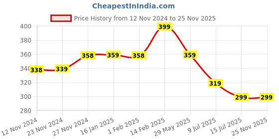 tatacliq.com Ginger by Lifestyle Brown Cotton Shorts ginger by lifestyle Price History Graph from 12 Nov 2024 to 25 Nov 2025