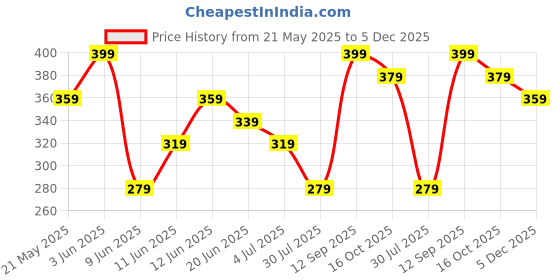 tatacliq.com Ginger by Lifestyle Brown Cotton Shorts ginger by lifestyle Price History Graph from 21 May 2025 to 5 Dec 2025