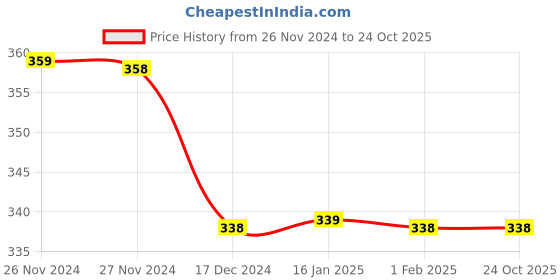 tatacliq.com Ginger by Lifestyle Brown Graphic Print T-Shirt ginger by lifestyle Price History Graph from 26 Nov 2024 to 24 Oct 2025