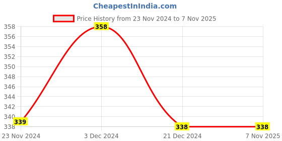 tatacliq.com Ginger by Lifestyle Brown Graphic Print T-Shirt ginger by lifestyle Price History Graph from 23 Nov 2024 to 6 Nov 2025