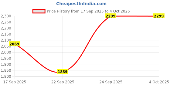 tatacliq.com Ginger by Lifestyle Brown Handbag ginger by lifestyle Price History Graph from 17 Sep 2025 to 4 Oct 2025