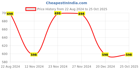 tatacliq.com Ginger by Lifestyle Brown High Rise Pants ginger by lifestyle Price History Graph from 22 Aug 2024 to 24 Oct 2025