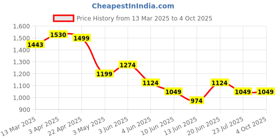 tatacliq.com Ginger by Lifestyle Brown Plain A-Line Dress ginger by lifestyle Price History Graph from 13 Mar 2025 to 4 Oct 2025
