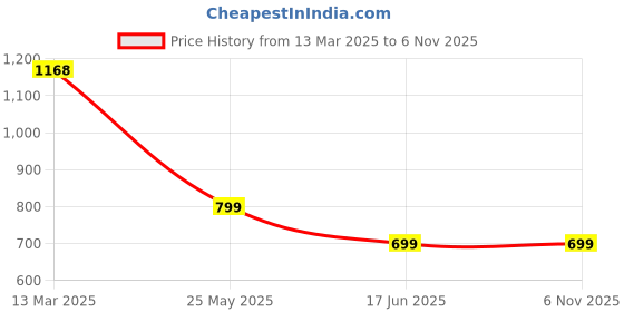 tatacliq.com Ginger by Lifestyle Brown Plain Top ginger by lifestyle Price History Graph from 13 Mar 2025 to 5 Nov 2025