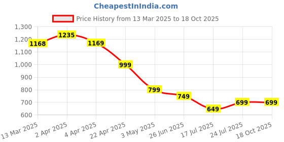 tatacliq.com Ginger by Lifestyle Brown Plain Top ginger by lifestyle Price History Graph from 13 Mar 2025 to 18 Oct 2025