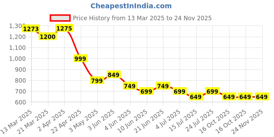 tatacliq.com Ginger by Lifestyle Brown Polyester Regular Fit Printed Dress ginger by lifestyle Price History Graph from 13 Mar 2025 to 24 Nov 2025
