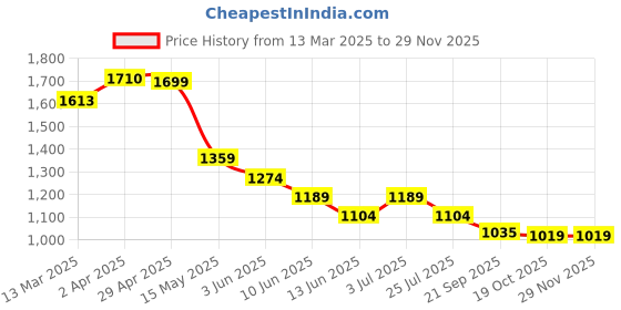 tatacliq.com Ginger by Lifestyle Brown Polyester Regular Fit Printed Dress ginger by lifestyle Price History Graph from 13 Mar 2025 to 28 Nov 2025