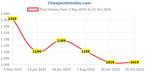 tatacliq.com Ginger by Lifestyle Brown Polyester Regular Fit Printed Dress ginger by lifestyle Price History Graph from 3 May 2025 to 25 Oct 2025