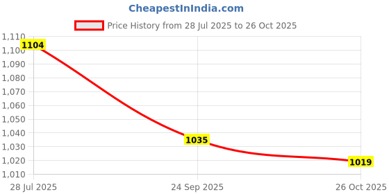 tatacliq.com Ginger by Lifestyle Brown Polyester Regular Fit Printed Dress ginger by lifestyle Price History Graph from 28 Jul 2025 to 26 Oct 2025