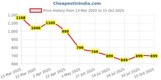 tatacliq.com Ginger by Lifestyle Brown Polyester Regular Fit Printed Top ginger by lifestyle Price History Graph from 13 Mar 2025 to 15 Oct 2025