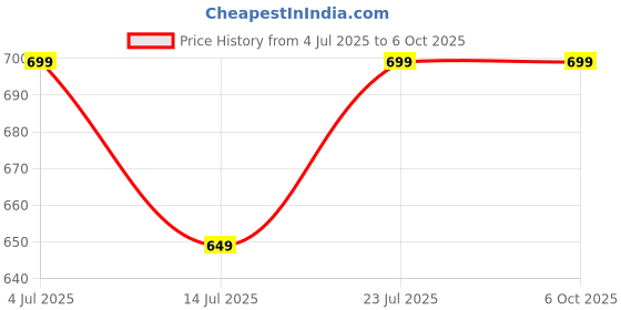 tatacliq.com Ginger by Lifestyle Brown Printed Bi-Fold Wallet ginger by lifestyle Price History Graph from 4 Jul 2025 to 6 Oct 2025