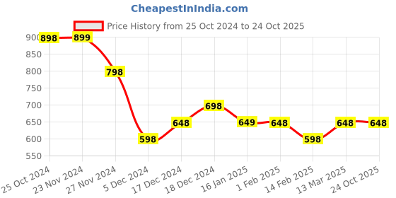 tatacliq.com Ginger by Lifestyle Brown Printed Crop Top ginger by lifestyle Price History Graph from 25 Oct 2024 to 24 Oct 2025