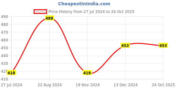 tatacliq.com Ginger by Lifestyle Brown Printed Shorts ginger by lifestyle Price History Graph from 27 Jul 2024 to 24 Oct 2025