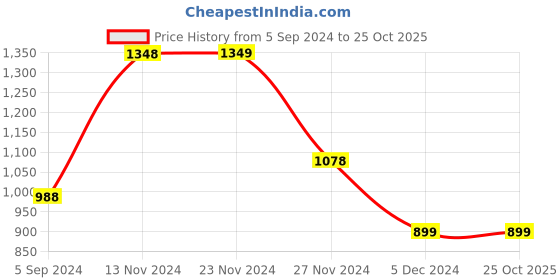 tatacliq.com Ginger by Lifestyle Brown Printed Sweatshirt ginger by lifestyle Price History Graph from 5 Sep 2024 to 24 Oct 2025