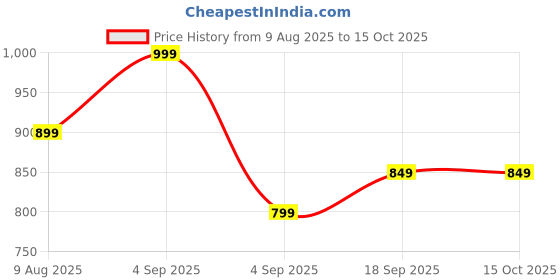 tatacliq.com Ginger By Lifestyle Brown Regular Fit Checked Top With Inner ginger by lifestyle Price History Graph from 9 Aug 2025 to 14 Oct 2025