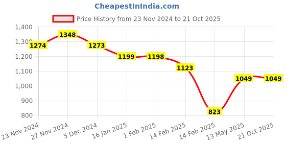 tatacliq.com Ginger by Lifestyle Brown Regular Fit Crop Shirt ginger by lifestyle Price History Graph from 23 Nov 2024 to 21 Oct 2025