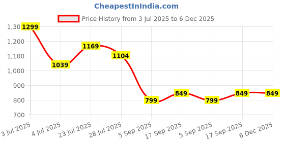 tatacliq.com Ginger By Lifestyle Brown Regular Fit Self Pattern Crop Top ginger by lifestyle Price History Graph from 3 Jul 2025 to 5 Dec 2025