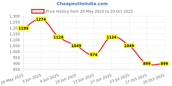 tatacliq.com Ginger By Lifestyle Brown Regular Fit Self Pattern Trousers ginger by lifestyle Price History Graph from 20 May 2025 to 17 Oct 2025