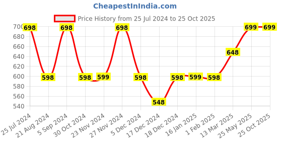 tatacliq.com Ginger by Lifestyle Brown Regular Fit Top ginger by lifestyle Price History Graph from 25 Jul 2024 to 24 Oct 2025