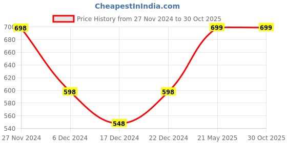tatacliq.com Ginger by Lifestyle Brown Regular Fit Top ginger by lifestyle Price History Graph from 27 Nov 2024 to 30 Oct 2025