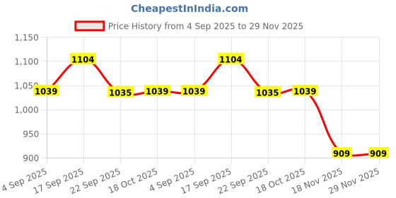 tatacliq.com Ginger By Lifestyle Brown Regular Fit Trousers ginger by lifestyle Price History Graph from 4 Sep 2025 to 29 Nov 2025