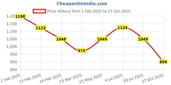 tatacliq.com Ginger by Lifestyle Brown Round Neck Sweatshirt ginger by lifestyle Price History Graph from 1 Feb 2025 to 27 Oct 2025
