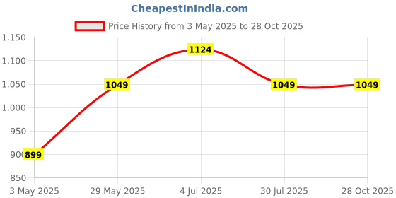 tatacliq.com Ginger by Lifestyle Brown Round Neck Sweatshirt ginger by lifestyle Price History Graph from 3 May 2025 to 28 Oct 2025