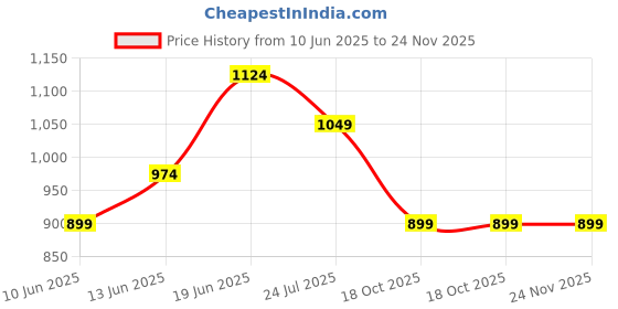 tatacliq.com Ginger by Lifestyle Brown Round Neck Sweatshirt ginger by lifestyle Price History Graph from 10 Jun 2025 to 23 Nov 2025