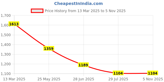 tatacliq.com Ginger by Lifestyle Brown Solid Dress ginger by lifestyle Price History Graph from 13 Mar 2025 to 3 Nov 2025