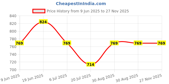 tatacliq.com Ginger by Lifestyle Brown Solid Wallets ginger by lifestyle Price History Graph from 9 Jun 2025 to 26 Nov 2025