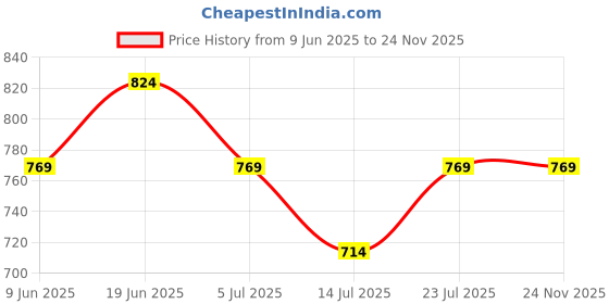 tatacliq.com Ginger by Lifestyle Brown Solid Wallets ginger by lifestyle Price History Graph from 9 Jun 2025 to 24 Nov 2025