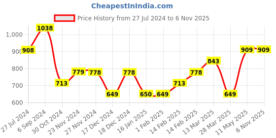 tatacliq.com Ginger by Lifestyle Brown Striped Jumpsuit ginger by lifestyle Price History Graph from 27 Jul 2024 to 6 Nov 2025