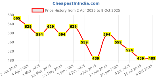 tatacliq.com Ginger by Lifestyle BrownTop ginger by lifestyle Price History Graph from 2 Apr 2025 to 9 Oct 2025