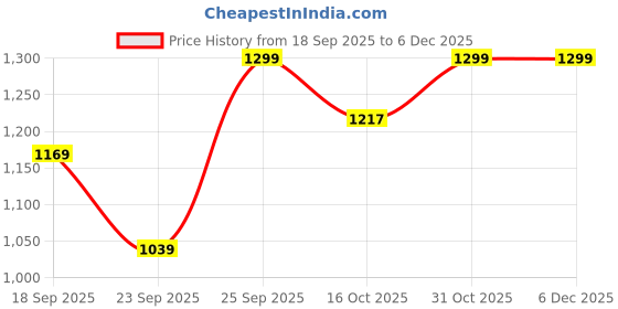 tatacliq.com Ginger by Lifestyle Coffee Sling Handbag ginger by lifestyle Price History Graph from 18 Sep 2025 to 4 Dec 2025