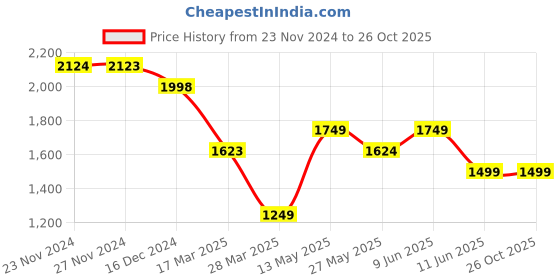 tatacliq.com Ginger by Lifestyle Cream A-Line Dress ginger by lifestyle Price History Graph from 23 Nov 2024 to 26 Oct 2025