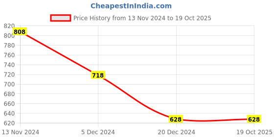 tatacliq.com Ginger by Lifestyle Cream & Black Cotton Printed Top & Shorts Set ginger by lifestyle Price History Graph from 13 Nov 2024 to 18 Oct 2025