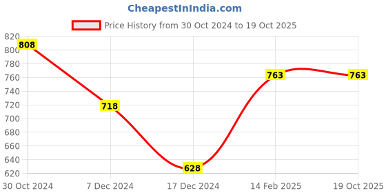 tatacliq.com Ginger by Lifestyle Cream & Black Cotton Printed Top & Shorts Set ginger by lifestyle Price History Graph from 30 Oct 2024 to 19 Oct 2025