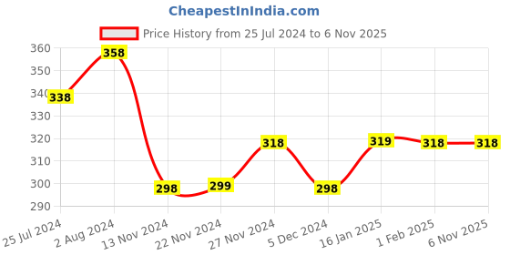 tatacliq.com Ginger by Lifestyle Cream Printed T-Shirt Bra ginger by lifestyle Price History Graph from 25 Jul 2024 to 5 Nov 2025