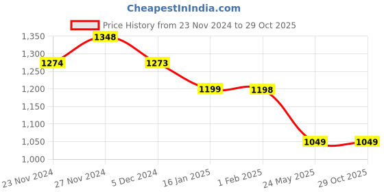 tatacliq.com Ginger by Lifestyle Cream Regular Fit Crop Shirt ginger by lifestyle Price History Graph from 23 Nov 2024 to 29 Oct 2025