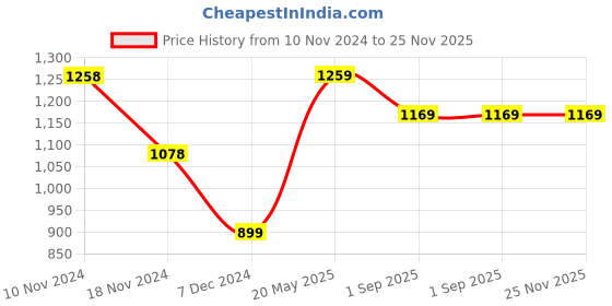 tatacliq.com Ginger by Lifestyle Cream Self Design Pants ginger by lifestyle Price History Graph from 10 Nov 2024 to 25 Nov 2025