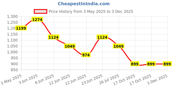 tatacliq.com Ginger by Lifestyle CreamCargos ginger by lifestyle Price History Graph from 3 May 2025 to 3 Dec 2025
